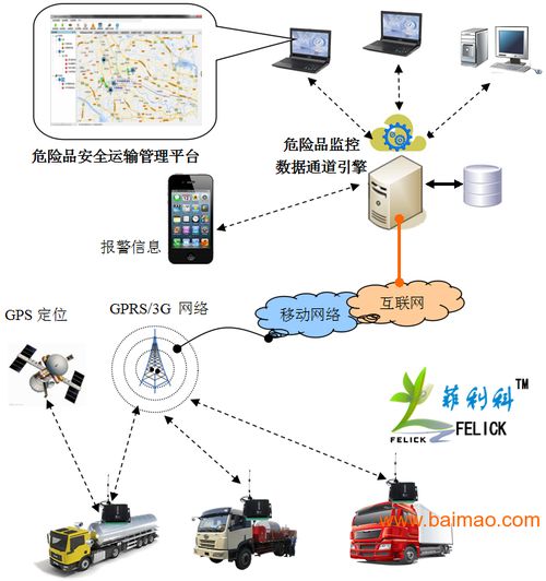 危險(xiǎn)品安全運(yùn)輸監(jiān)控管理系統(tǒng) 核心功能、廠家選擇與價(jià)格考量